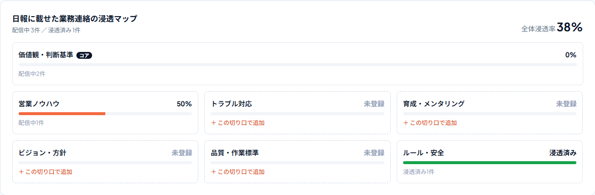 日報アプリ 戦術日報ショウヘイ の管理画面。業務連絡のカテゴリ別浸透率を一覧表示